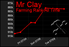 Total Graph of Mr Clay