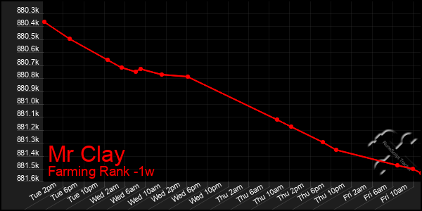 Last 7 Days Graph of Mr Clay