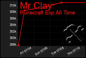 Total Graph of Mr Clay