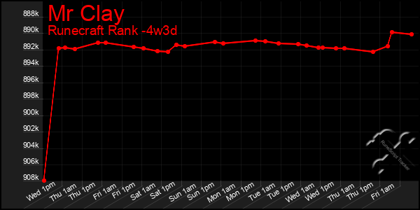 Last 31 Days Graph of Mr Clay