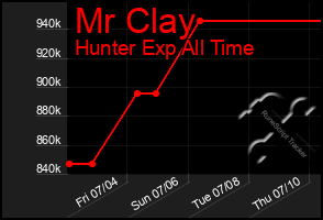 Total Graph of Mr Clay