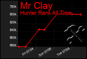 Total Graph of Mr Clay