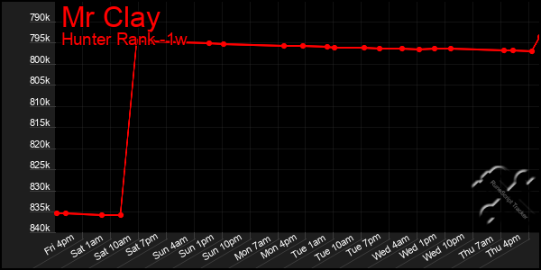 Last 7 Days Graph of Mr Clay