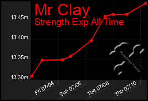 Total Graph of Mr Clay