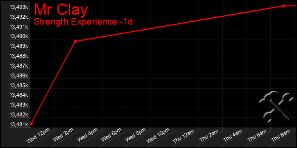 Last 24 Hours Graph of Mr Clay
