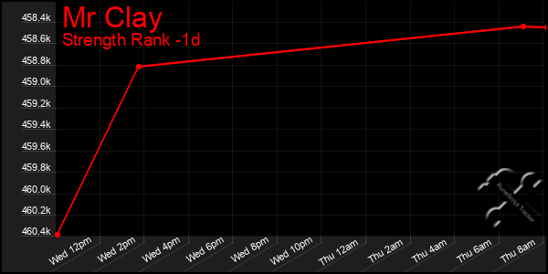 Last 24 Hours Graph of Mr Clay