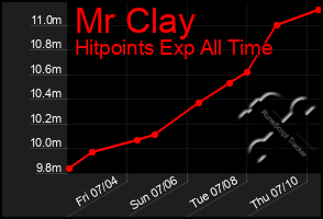 Total Graph of Mr Clay