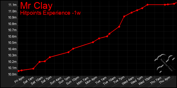 Last 7 Days Graph of Mr Clay