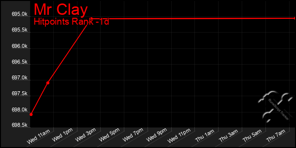 Last 24 Hours Graph of Mr Clay