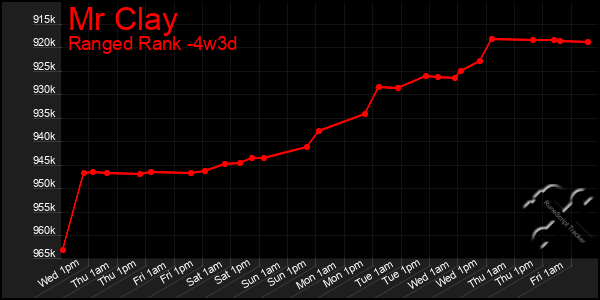 Last 31 Days Graph of Mr Clay
