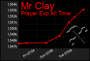Total Graph of Mr Clay