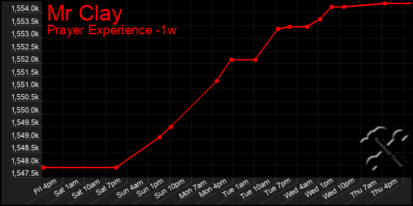Last 7 Days Graph of Mr Clay