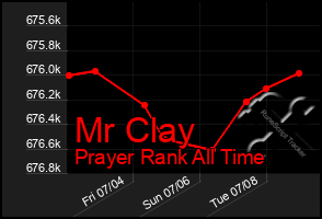 Total Graph of Mr Clay