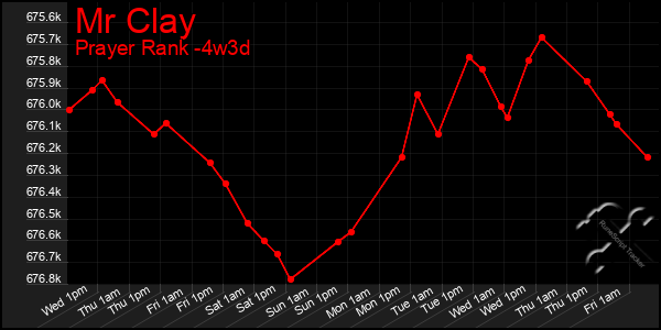 Last 31 Days Graph of Mr Clay