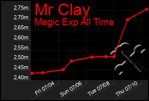 Total Graph of Mr Clay