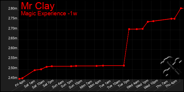 Last 7 Days Graph of Mr Clay