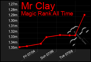 Total Graph of Mr Clay