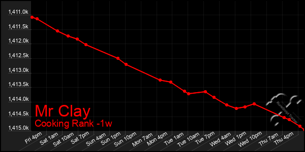 Last 7 Days Graph of Mr Clay