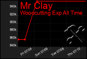 Total Graph of Mr Clay