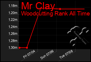 Total Graph of Mr Clay