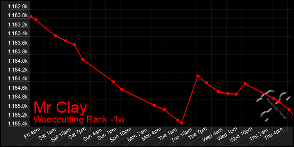 Last 7 Days Graph of Mr Clay