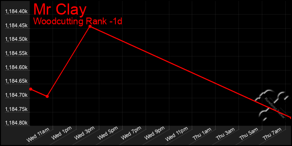 Last 24 Hours Graph of Mr Clay