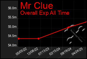 Total Graph of Mr Clue