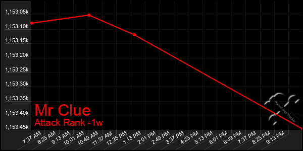 Last 7 Days Graph of Mr Clue