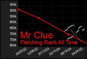 Total Graph of Mr Clue