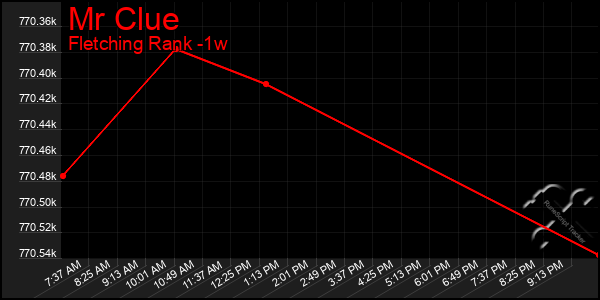 Last 7 Days Graph of Mr Clue