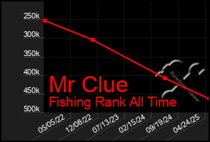 Total Graph of Mr Clue