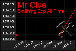 Total Graph of Mr Clue