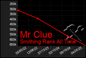 Total Graph of Mr Clue