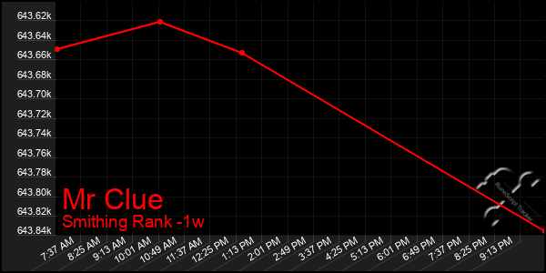 Last 7 Days Graph of Mr Clue