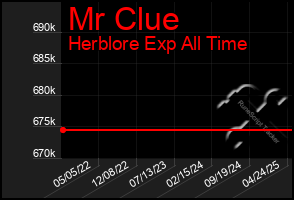 Total Graph of Mr Clue