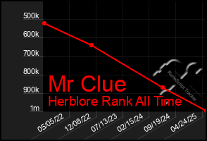 Total Graph of Mr Clue