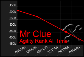 Total Graph of Mr Clue