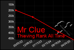 Total Graph of Mr Clue