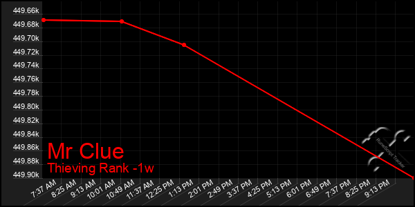 Last 7 Days Graph of Mr Clue