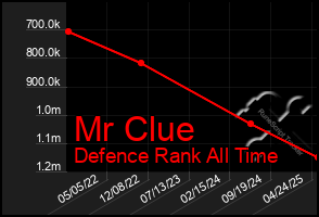 Total Graph of Mr Clue
