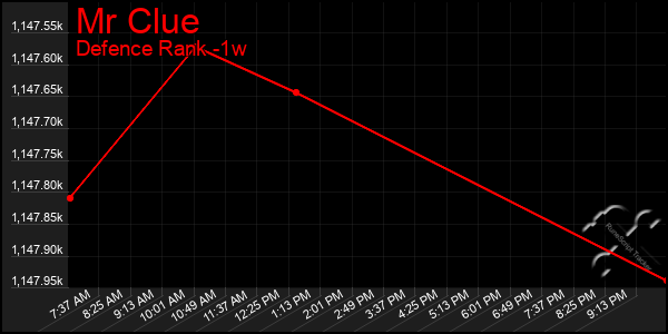 Last 7 Days Graph of Mr Clue