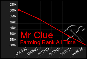 Total Graph of Mr Clue