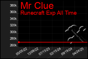 Total Graph of Mr Clue