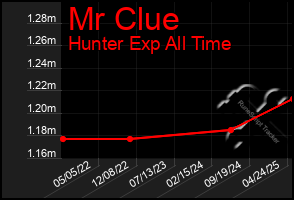 Total Graph of Mr Clue