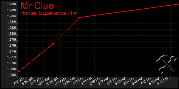Last 7 Days Graph of Mr Clue