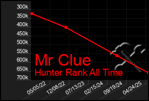 Total Graph of Mr Clue