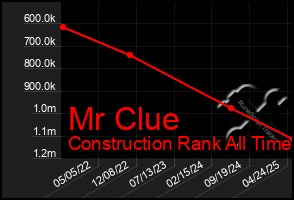 Total Graph of Mr Clue
