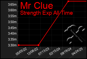 Total Graph of Mr Clue