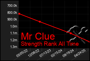 Total Graph of Mr Clue