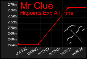 Total Graph of Mr Clue